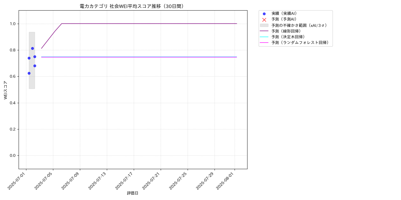 電力 社会WEI平均 時系列散布図（静的） 30日間 - グラフ