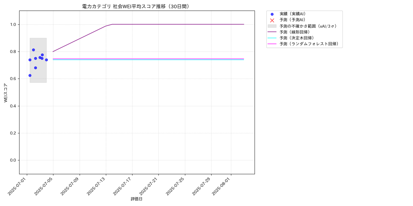 電力 社会WEI平均 時系列散布図（静的） 30日間 - グラフ