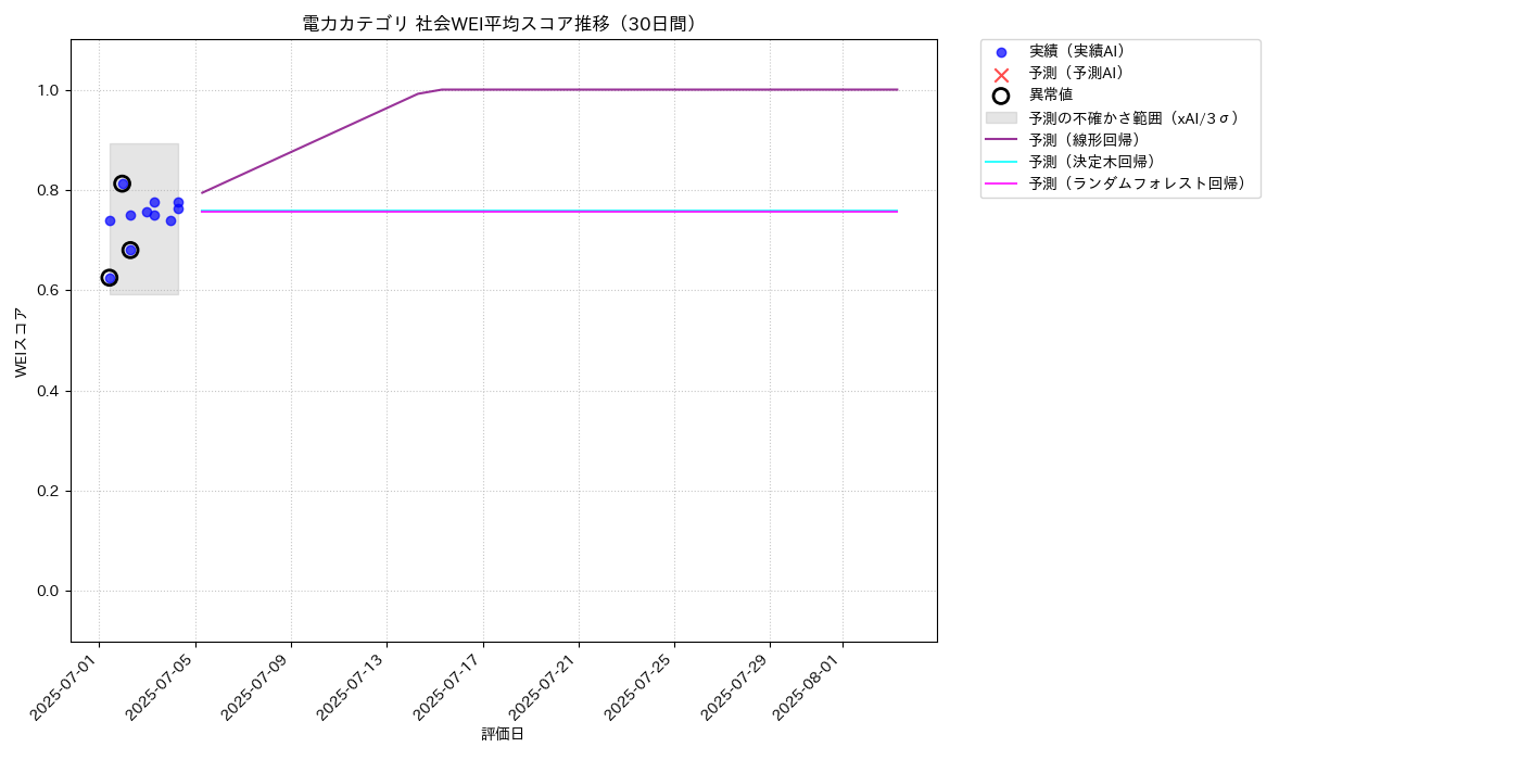 電力 社会WEI平均 時系列散布図（静的） 30日間 - グラフ