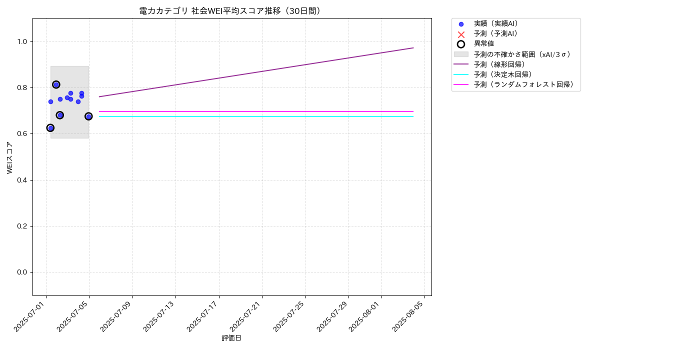 電力 社会WEI平均 時系列散布図（静的） 30日間 - グラフ