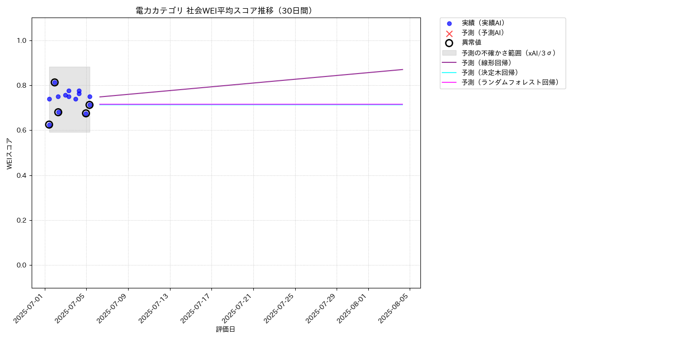電力 社会WEI平均 時系列散布図（静的） 30日間 - グラフ