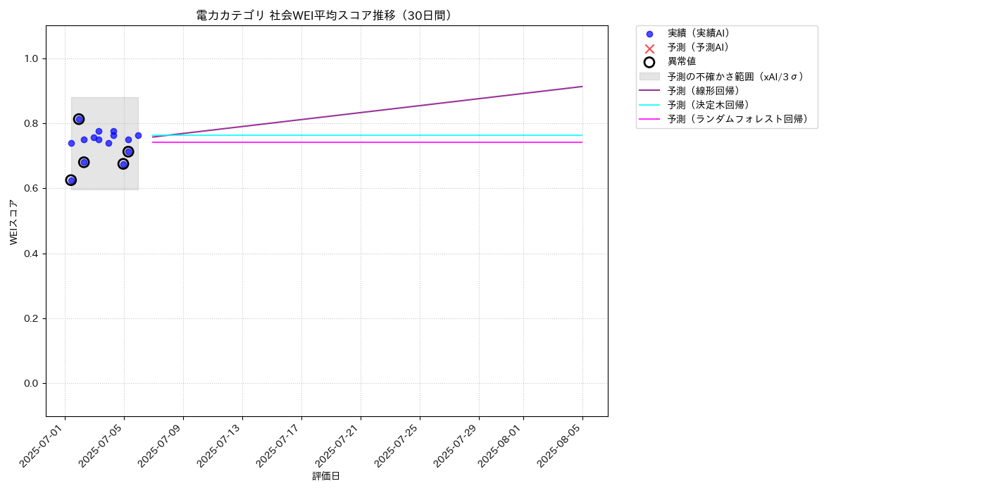 電力 社会WEI平均 時系列散布図（静的） 30日間 - グラフ
