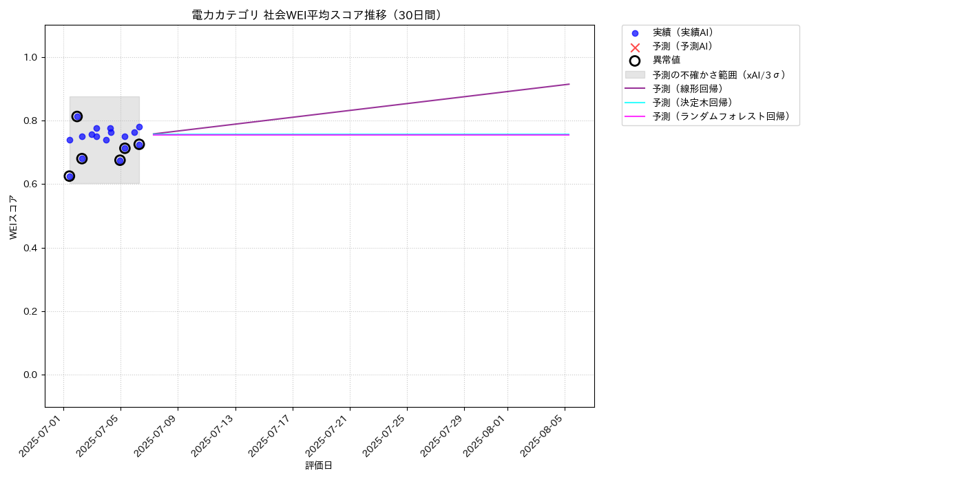 電力 社会WEI平均 時系列散布図（静的） 30日間 - グラフ