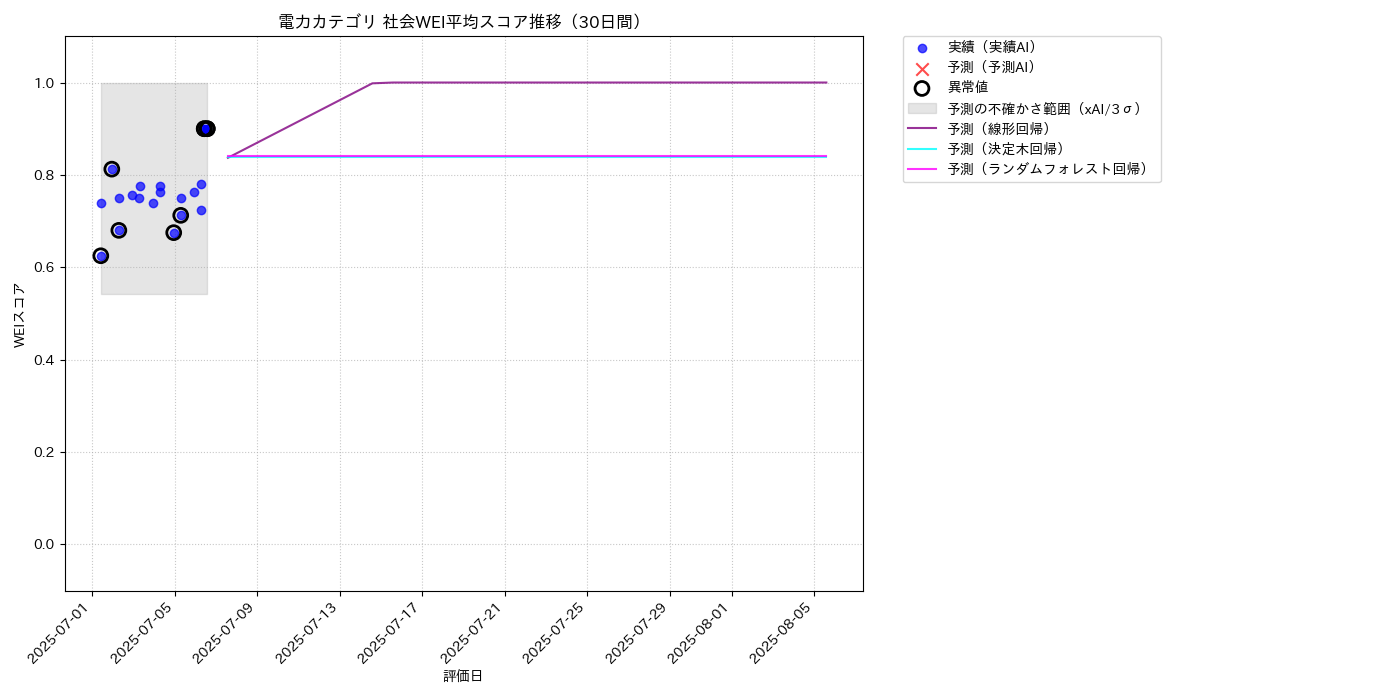 電力 社会WEI平均 時系列散布図（静的） 30日間 - グラフ