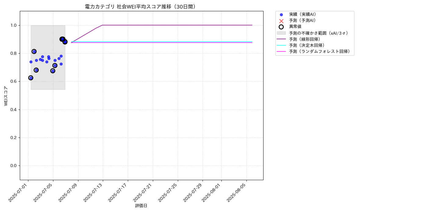 電力 社会WEI平均 時系列散布図（静的） 30日間 - グラフ