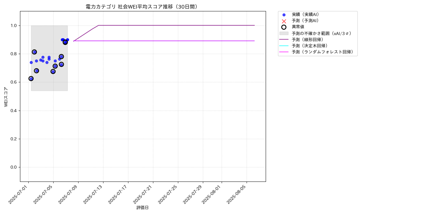電力 社会WEI平均 時系列散布図（静的） 30日間 - グラフ