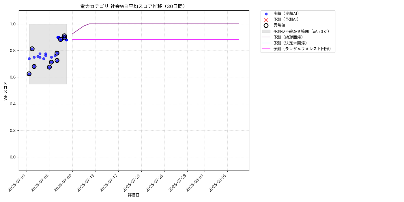 電力 社会WEI平均 時系列散布図（静的） 30日間 - グラフ