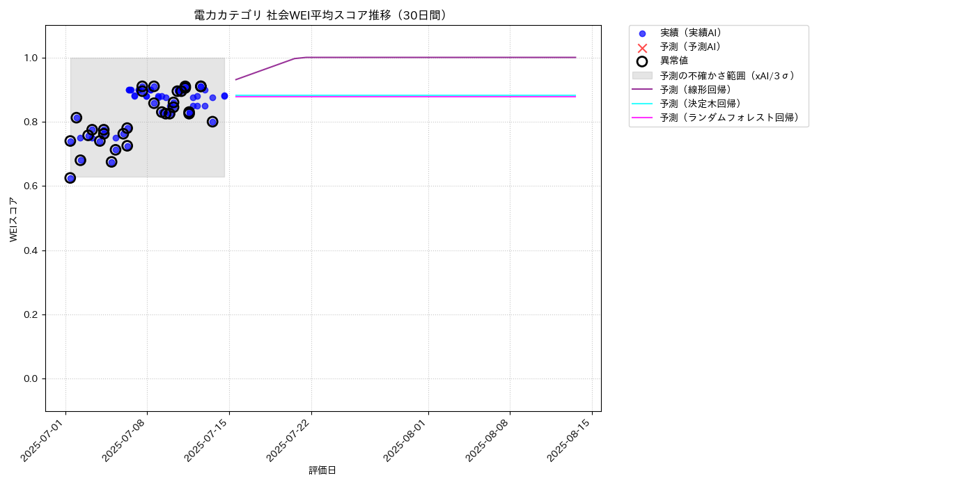 電力 社会WEI平均 時系列散布図（静的） 30日間 - グラフ