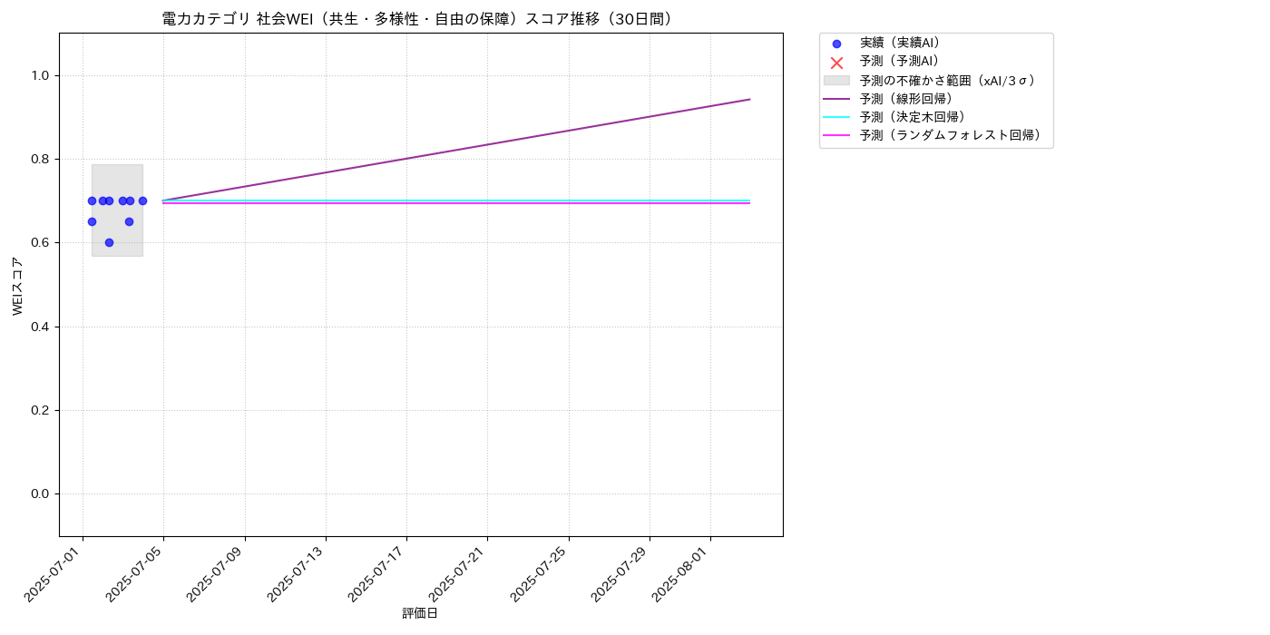 電力 社会WEI（共生・多様性・自由の保障） 時系列散布図（静的） 30日間 - グラフ