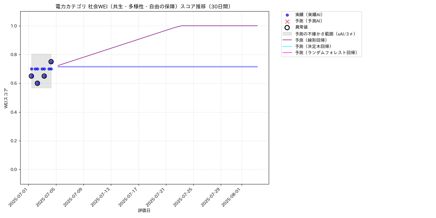 電力 社会WEI（共生・多様性・自由の保障） 時系列散布図（静的） 30日間 - グラフ