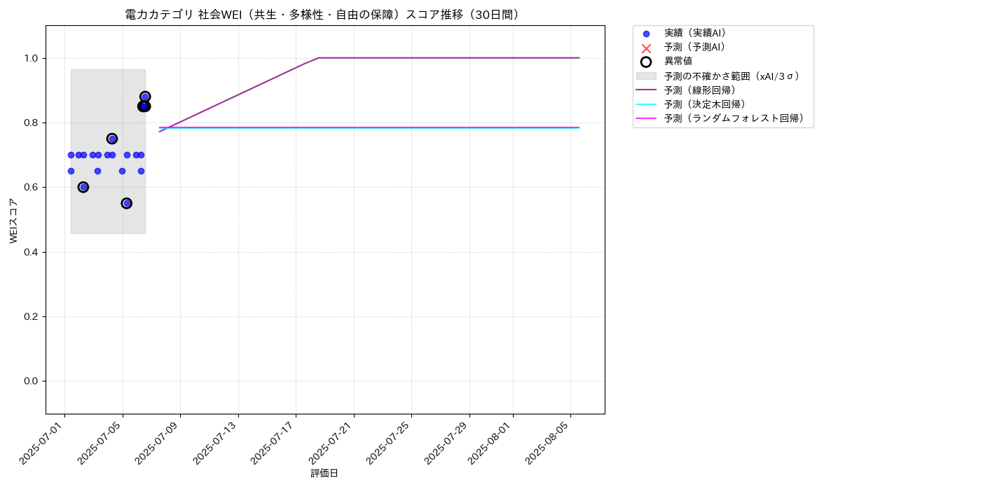 電力 社会WEI（共生・多様性・自由の保障） 時系列散布図（静的） 30日間 - グラフ