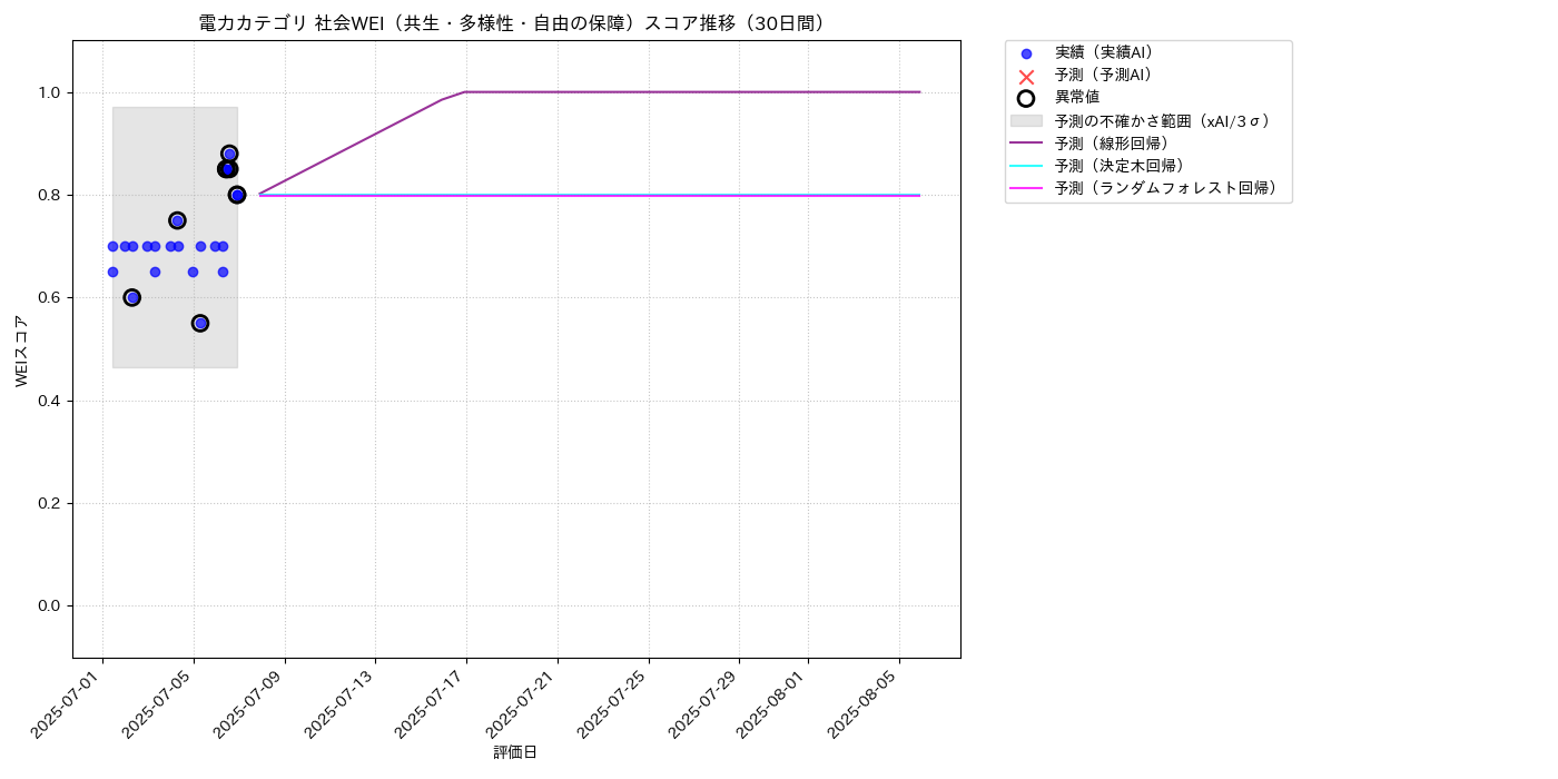 電力 社会WEI（共生・多様性・自由の保障） 時系列散布図（静的） 30日間 - グラフ
