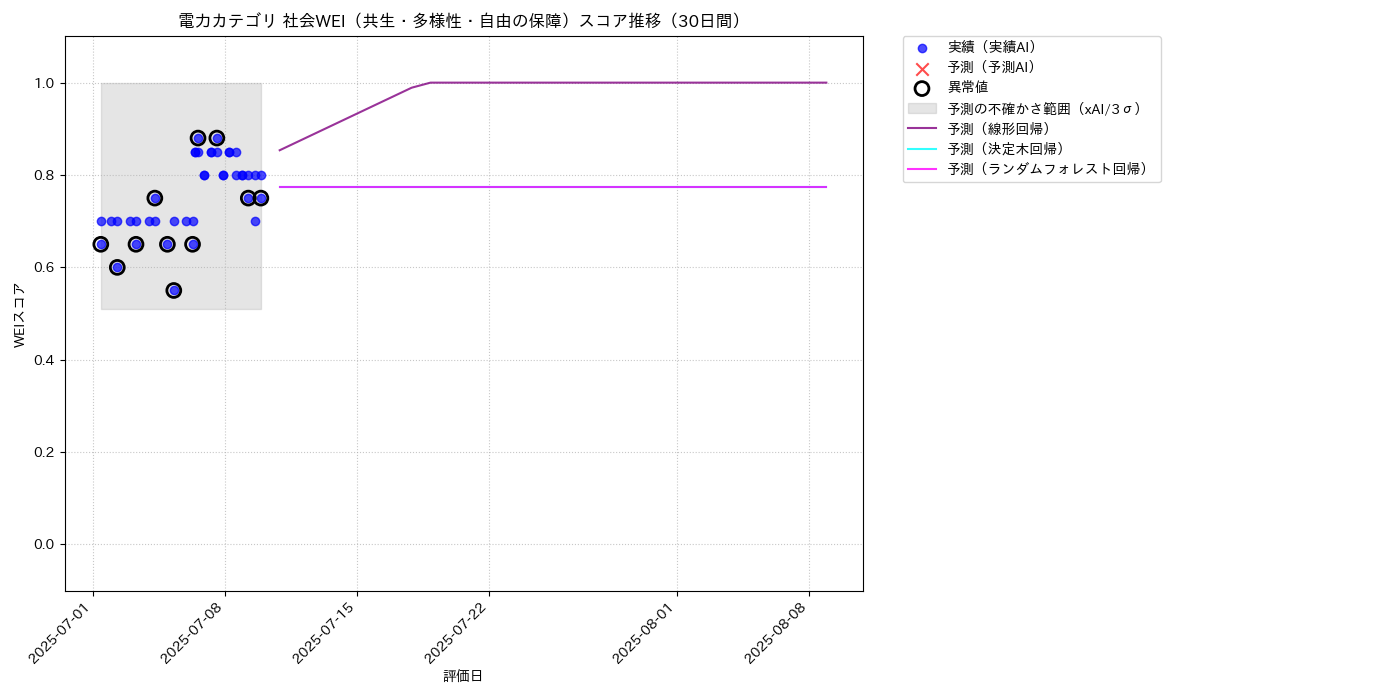電力 社会WEI（共生・多様性・自由の保障） 時系列散布図（静的） 30日間 - グラフ