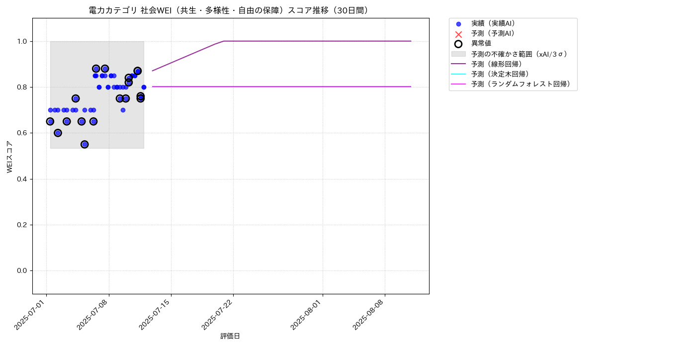 電力 社会WEI（共生・多様性・自由の保障） 時系列散布図（静的） 30日間 - グラフ