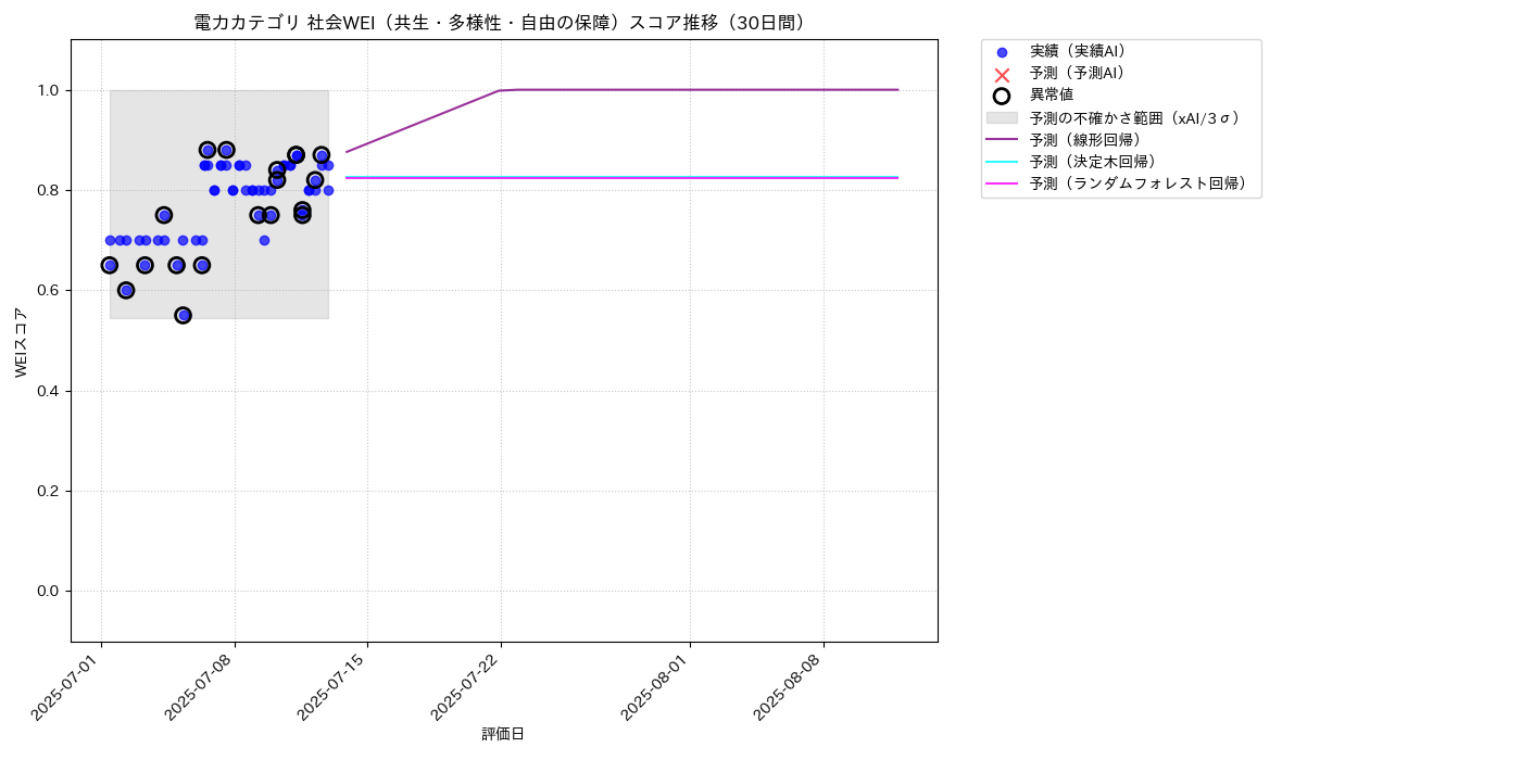 電力 社会WEI（共生・多様性・自由の保障） 時系列散布図（静的） 30日間 - グラフ