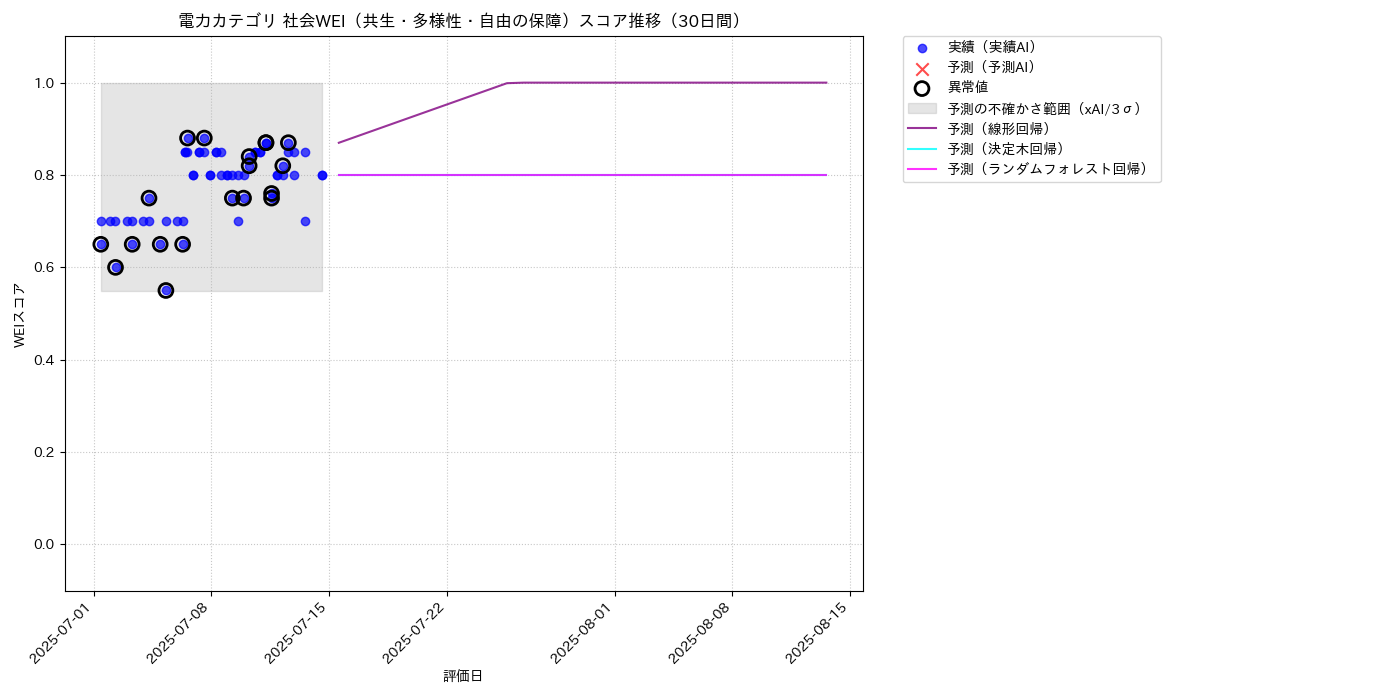電力 社会WEI（共生・多様性・自由の保障） 時系列散布図（静的） 30日間 - グラフ