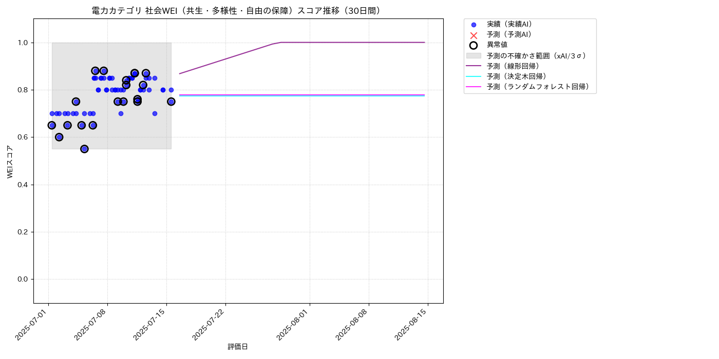電力 社会WEI（共生・多様性・自由の保障） 時系列散布図（静的） 30日間 - グラフ