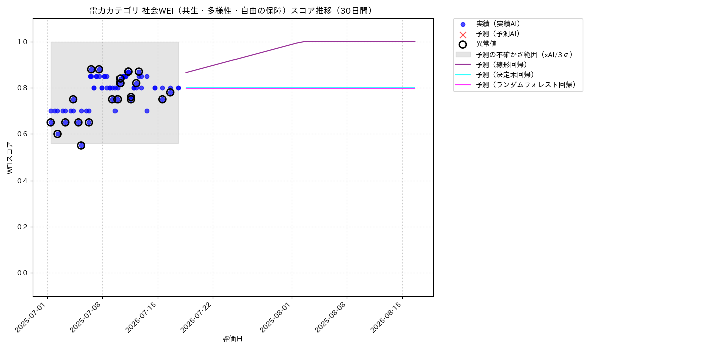 電力 社会WEI（共生・多様性・自由の保障） 時系列散布図（静的） 30日間 - グラフ