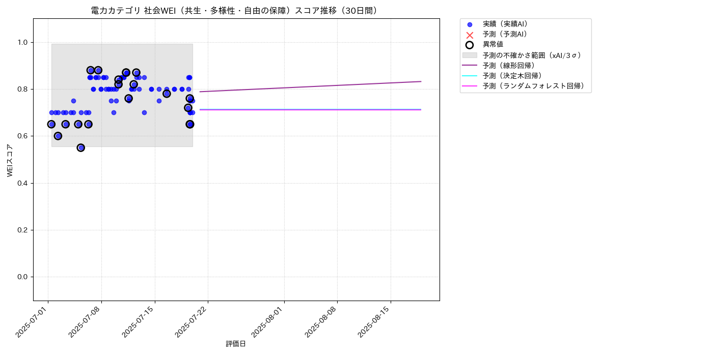 電力 社会WEI（共生・多様性・自由の保障） 時系列散布図（静的） 30日間 - グラフ