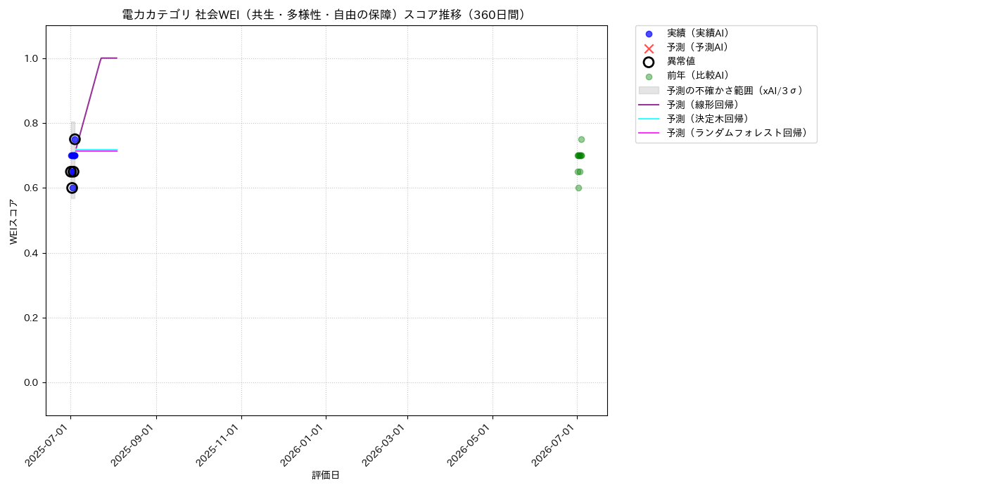 電力 社会WEI（共生・多様性・自由の保障） 時系列散布図（静的） 360日間 - グラフ