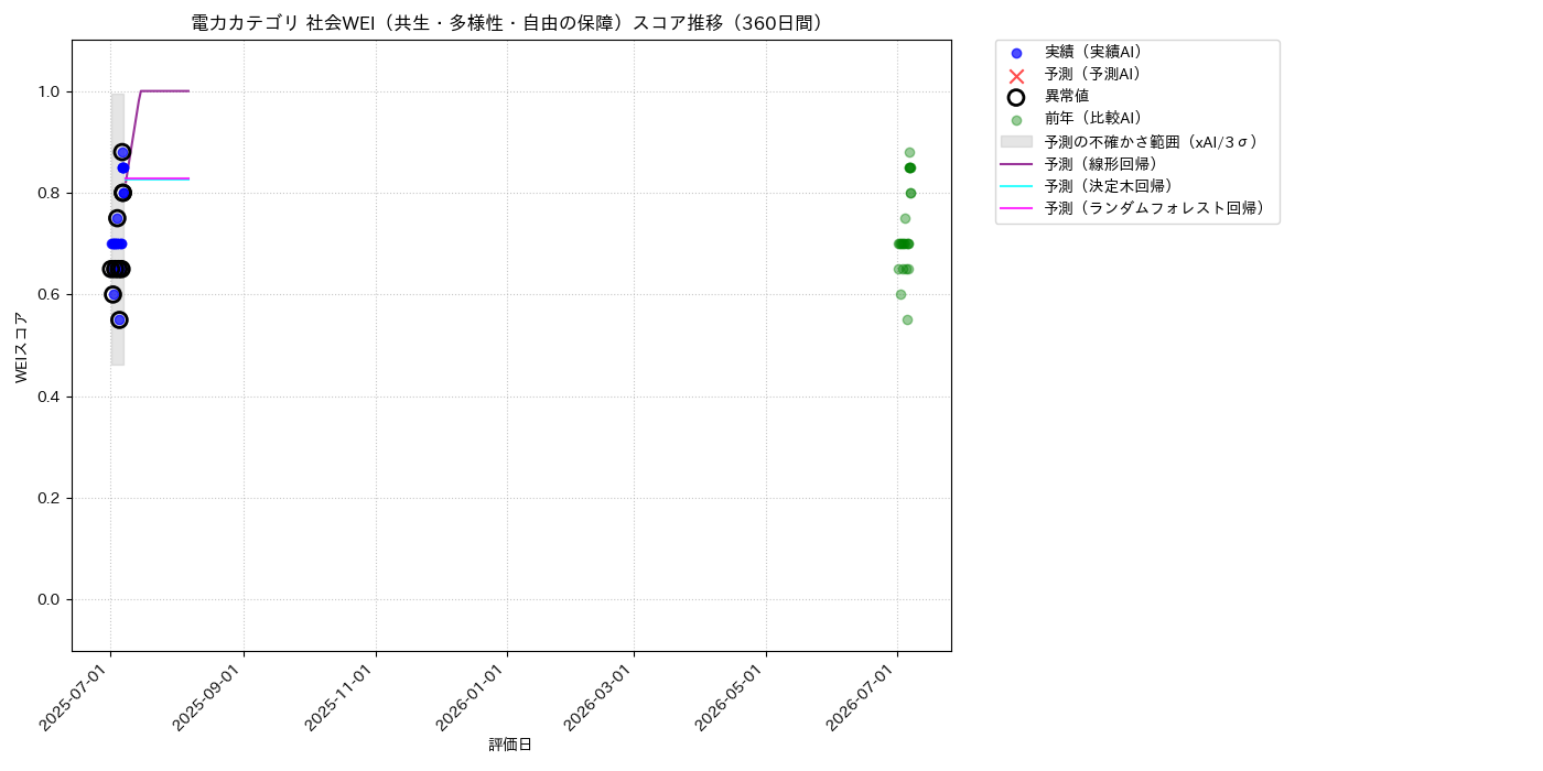 電力 社会WEI（共生・多様性・自由の保障） 時系列散布図（静的） 360日間 - グラフ
