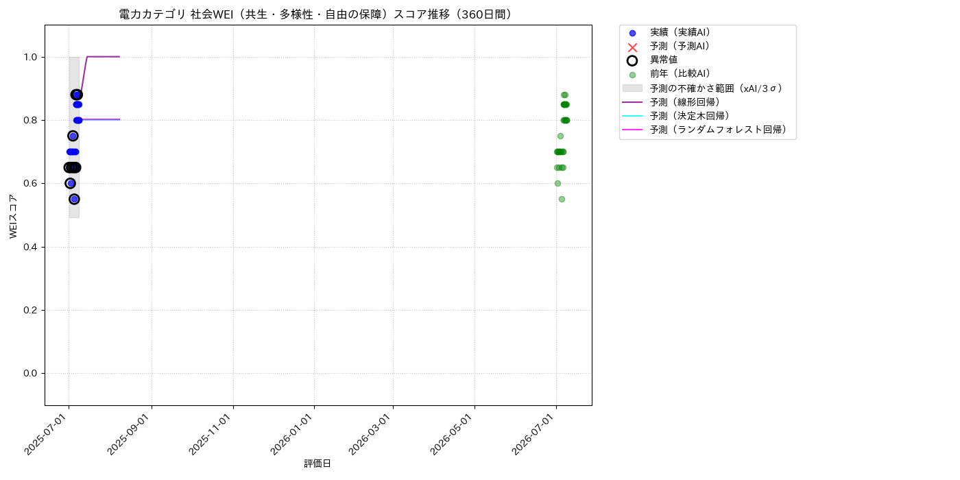 電力 社会WEI（共生・多様性・自由の保障） 時系列散布図（静的） 360日間 - グラフ