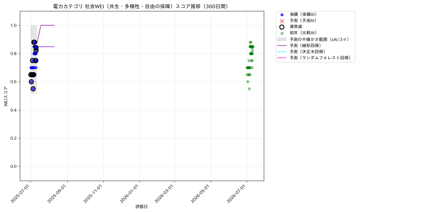 電力 社会WEI（共生・多様性・自由の保障） 時系列散布図（静的） 360日間 - グラフ