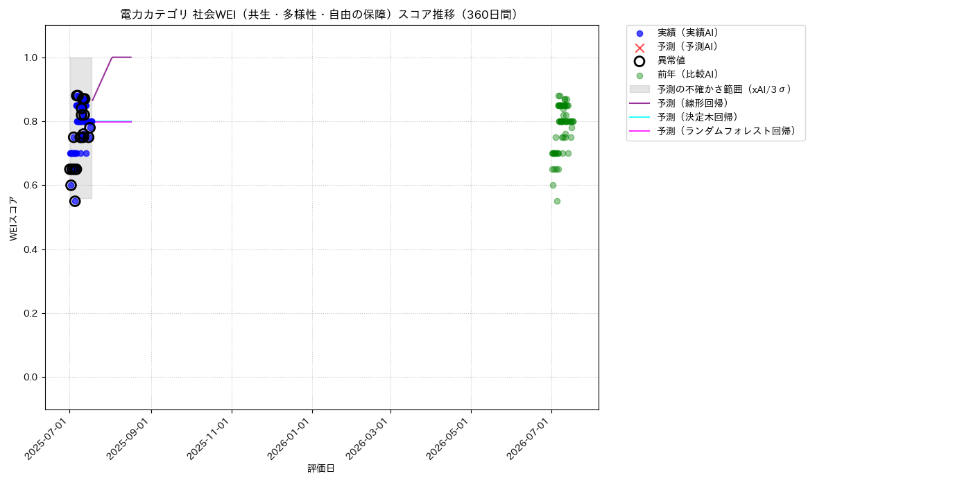 電力 社会WEI（共生・多様性・自由の保障） 時系列散布図（静的） 360日間 - グラフ