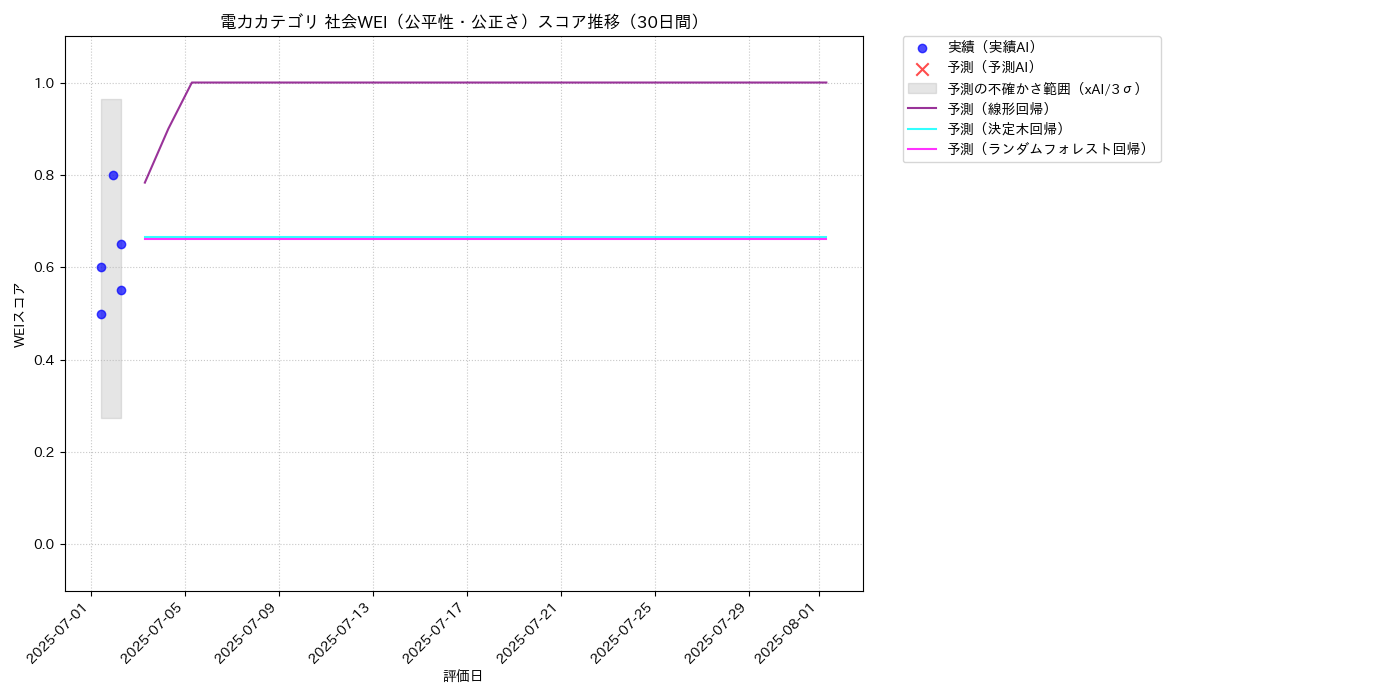 電力 社会WEI（公平性・公正さ） 時系列散布図（静的） 30日間 - グラフ