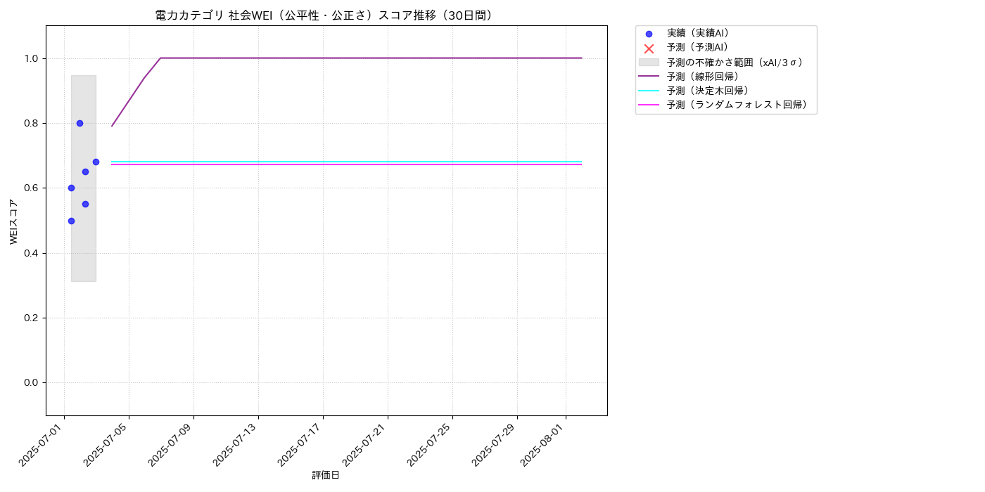 電力 社会WEI（公平性・公正さ） 時系列散布図（静的） 30日間 - グラフ