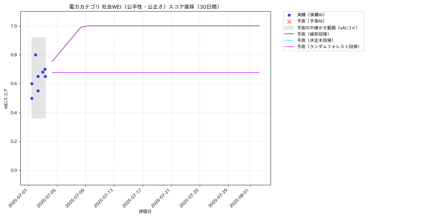 電力 社会WEI（公平性・公正さ） 時系列散布図（静的） 30日間 - グラフ