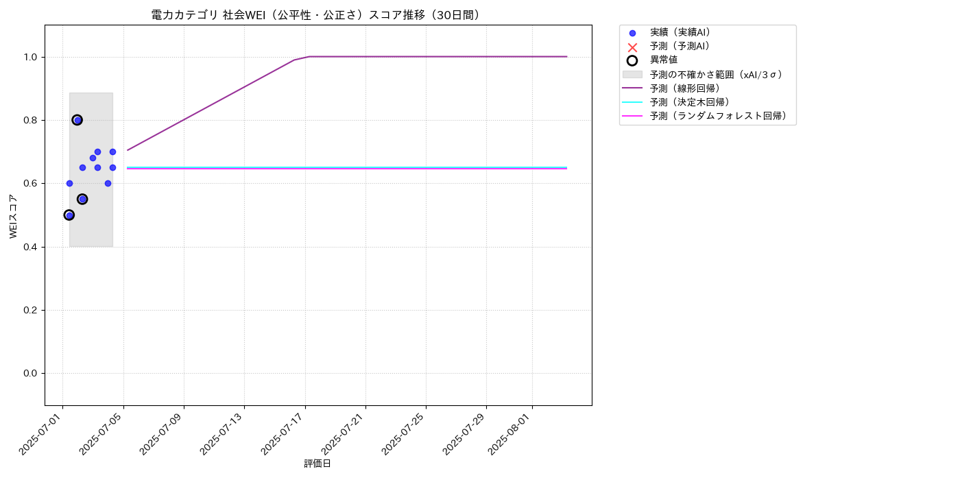 電力 社会WEI（公平性・公正さ） 時系列散布図（静的） 30日間 - グラフ