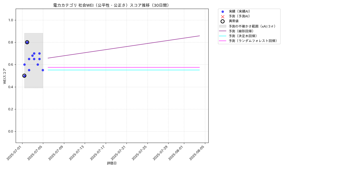 電力 社会WEI（公平性・公正さ） 時系列散布図（静的） 30日間 - グラフ