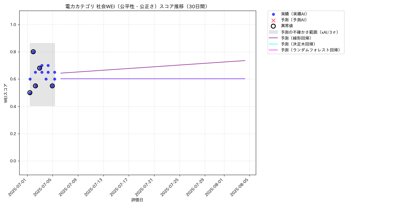 電力 社会WEI（公平性・公正さ） 時系列散布図（静的） 30日間 - グラフ