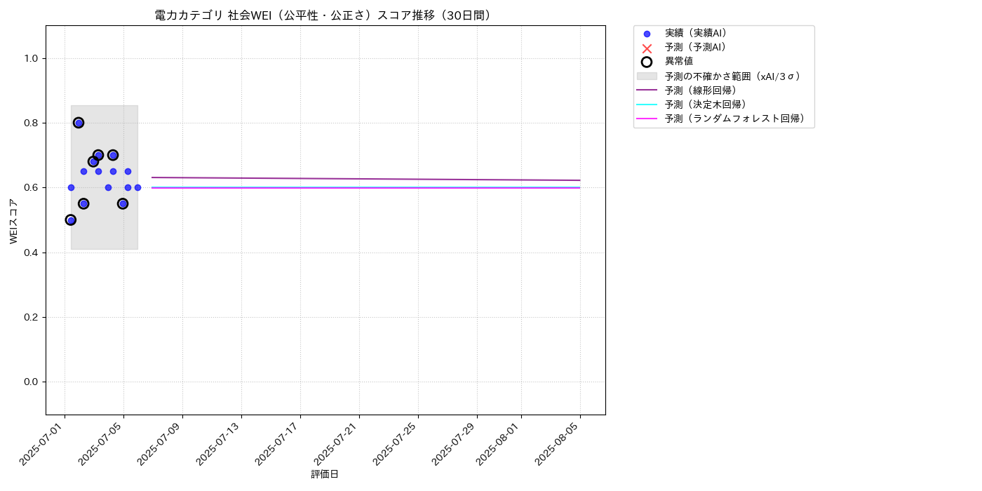 電力 社会WEI（公平性・公正さ） 時系列散布図（静的） 30日間 - グラフ