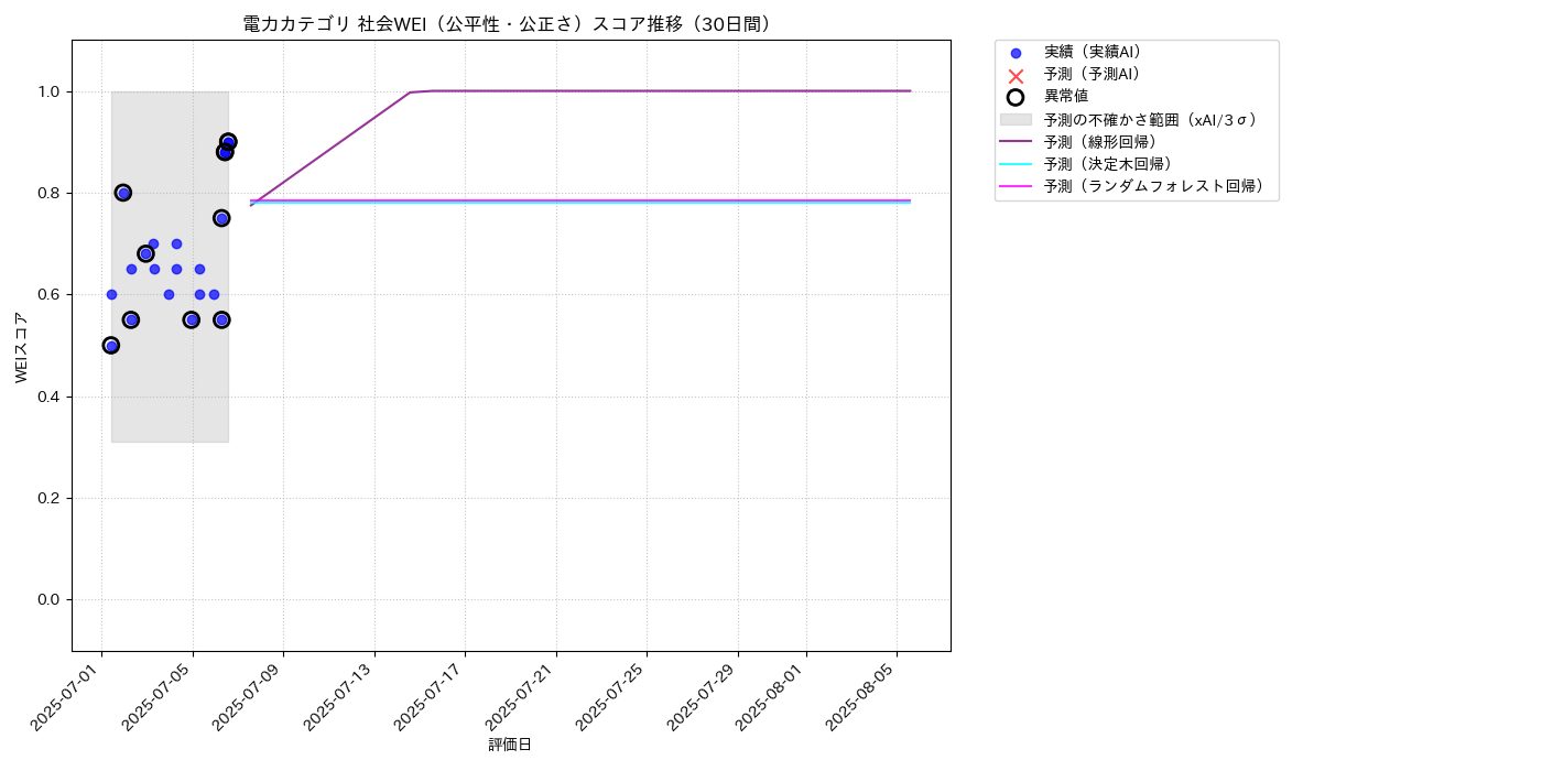 電力 社会WEI（公平性・公正さ） 時系列散布図（静的） 30日間 - グラフ