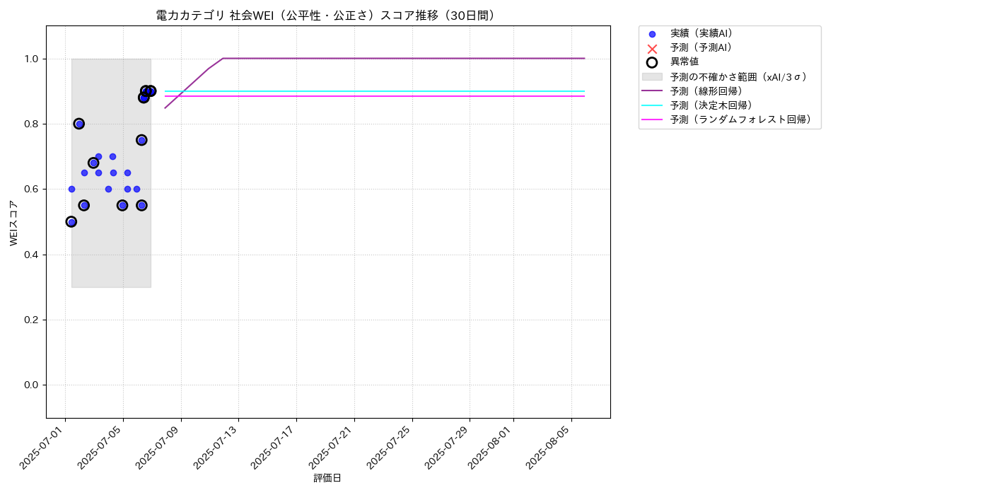 電力 社会WEI（公平性・公正さ） 時系列散布図（静的） 30日間 - グラフ