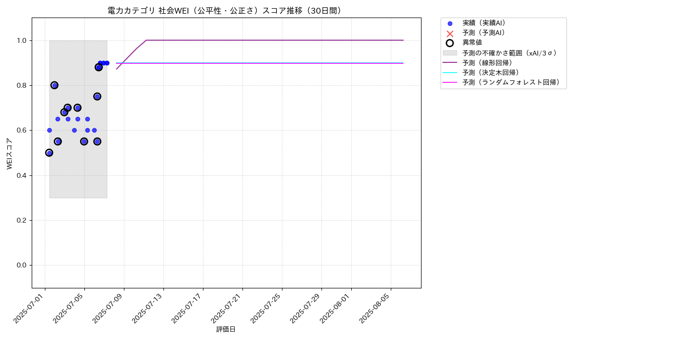 電力 社会WEI（公平性・公正さ） 時系列散布図（静的） 30日間 - グラフ