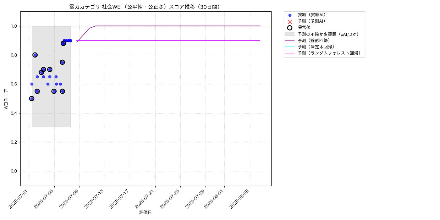 電力 社会WEI（公平性・公正さ） 時系列散布図（静的） 30日間 - グラフ
