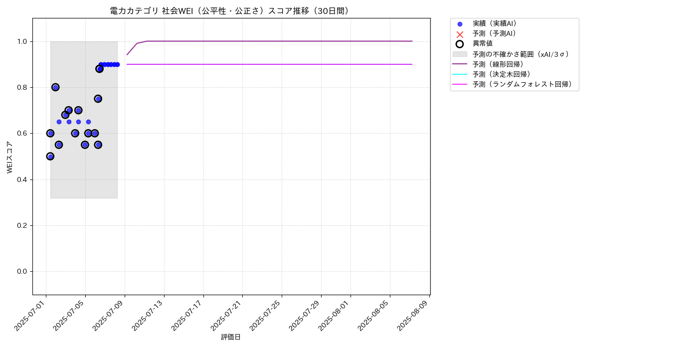 電力 社会WEI（公平性・公正さ） 時系列散布図（静的） 30日間 - グラフ