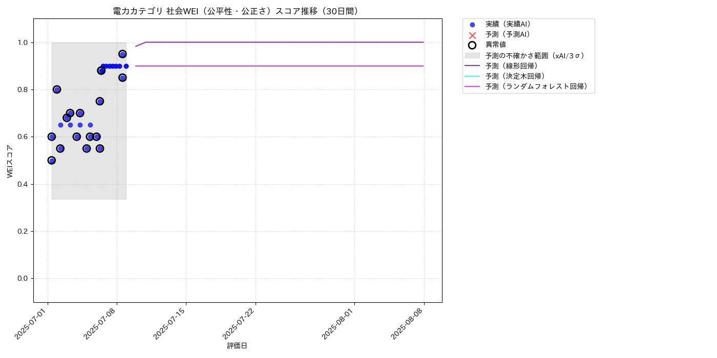 電力 社会WEI（公平性・公正さ） 時系列散布図（静的） 30日間 - グラフ