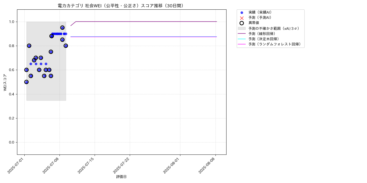電力 社会WEI（公平性・公正さ） 時系列散布図（静的） 30日間 - グラフ