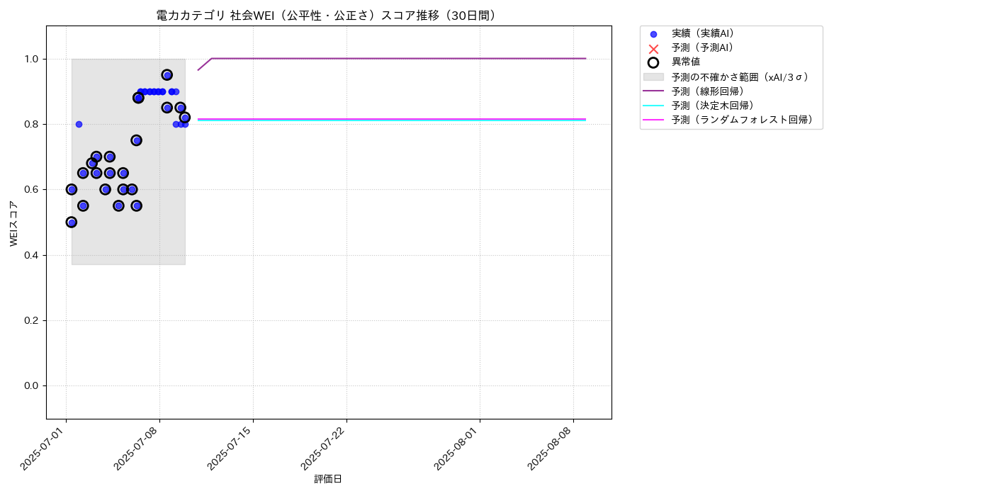 電力 社会WEI（公平性・公正さ） 時系列散布図（静的） 30日間 - グラフ