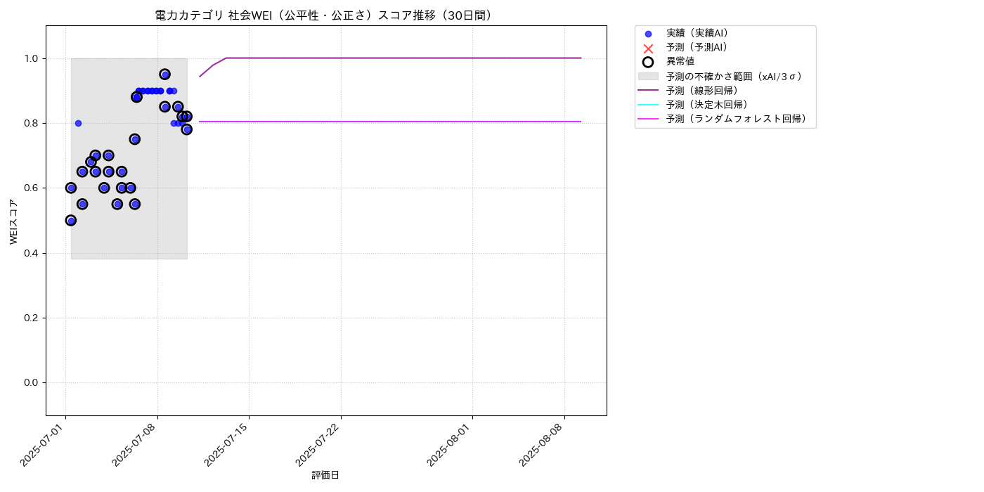 電力 社会WEI（公平性・公正さ） 時系列散布図（静的） 30日間 - グラフ