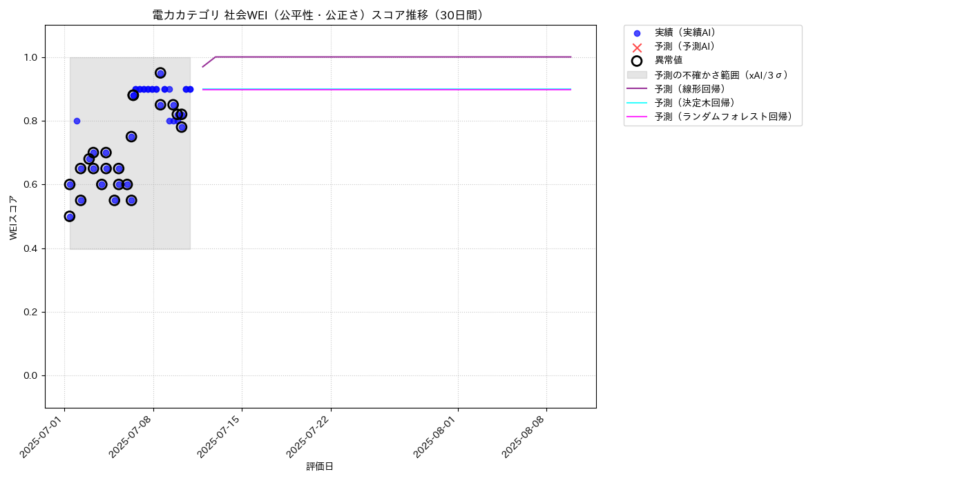 電力 社会WEI（公平性・公正さ） 時系列散布図（静的） 30日間 - グラフ