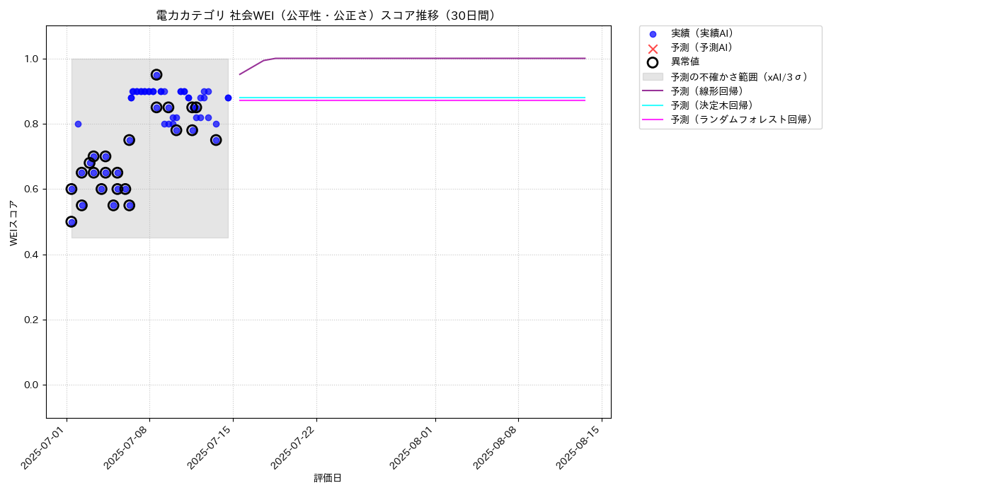 電力 社会WEI（公平性・公正さ） 時系列散布図（静的） 30日間 - グラフ