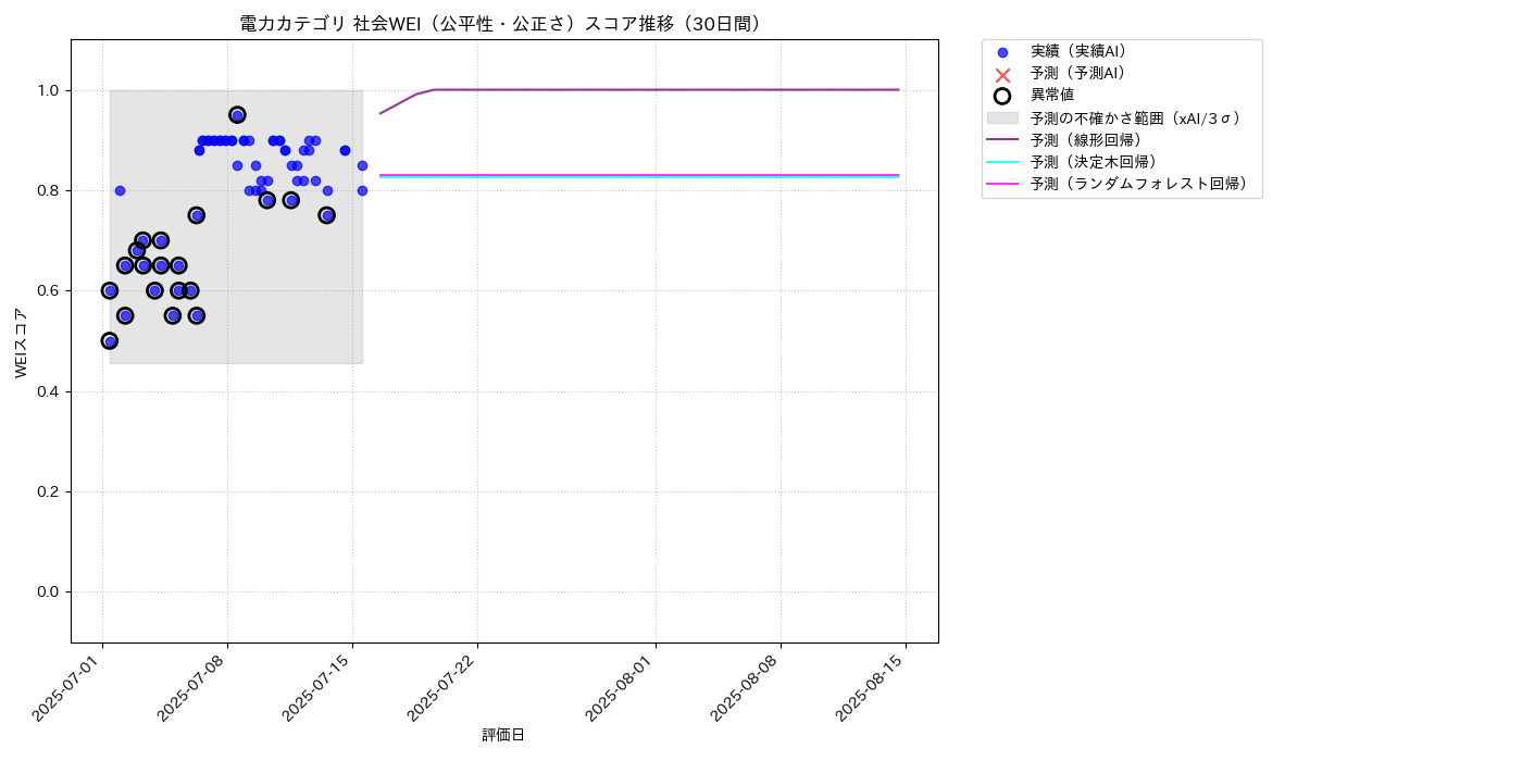 電力 社会WEI（公平性・公正さ） 時系列散布図（静的） 30日間 - グラフ