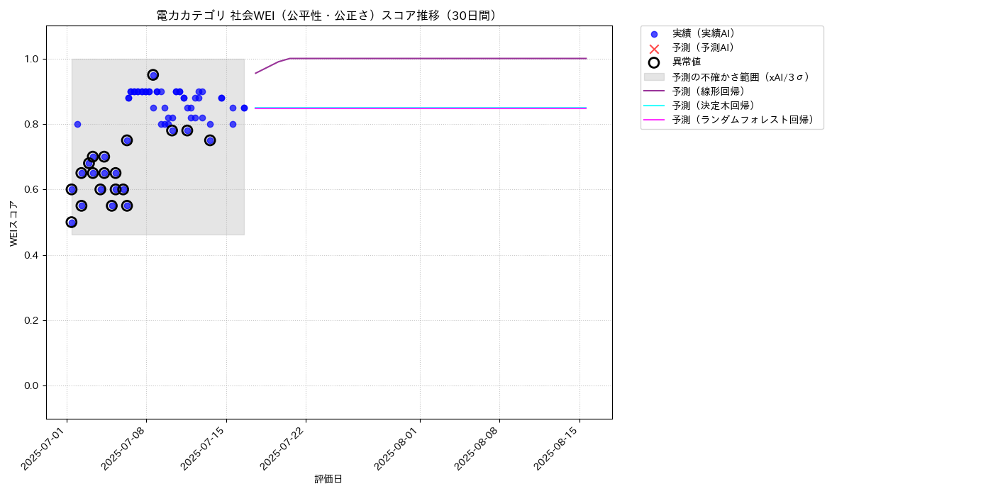電力 社会WEI（公平性・公正さ） 時系列散布図（静的） 30日間 - グラフ