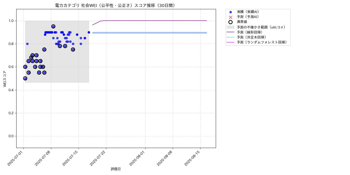 電力 社会WEI（公平性・公正さ） 時系列散布図（静的） 30日間 - グラフ