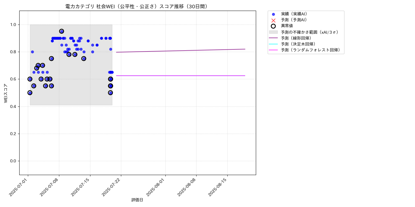 電力 社会WEI（公平性・公正さ） 時系列散布図（静的） 30日間 - グラフ